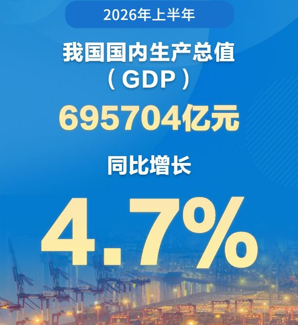 上半年我国GDP同比增长4.7%
