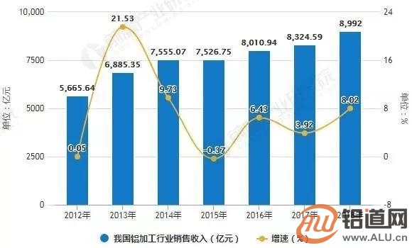 2018年中国铝加工行业发展现状与趋势分析