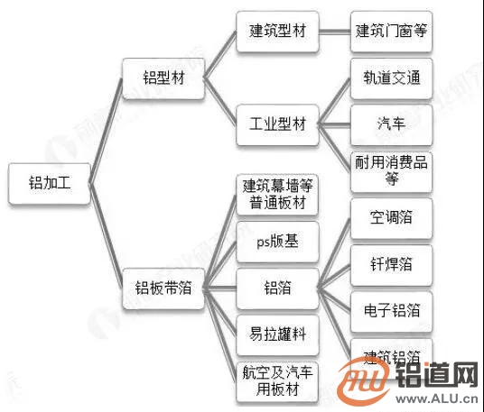 2018年中国铝加工行业发展现状与趋势分析