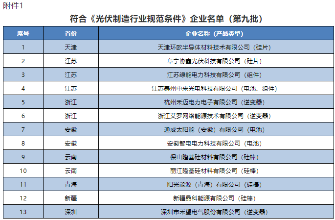 符合《光伏制造行业规范条件》企业名单（第九批）