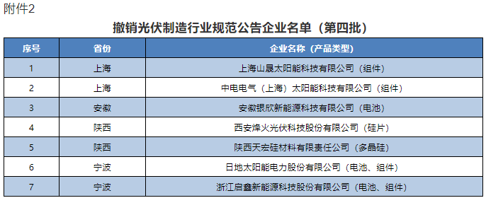 撤销光伏制造行业规范公告企业名单（第四批）