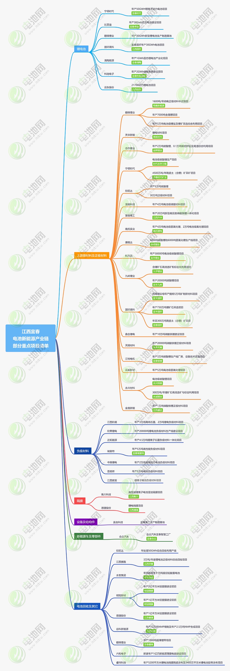 江西宜春新能源产业链部分重点项目清单