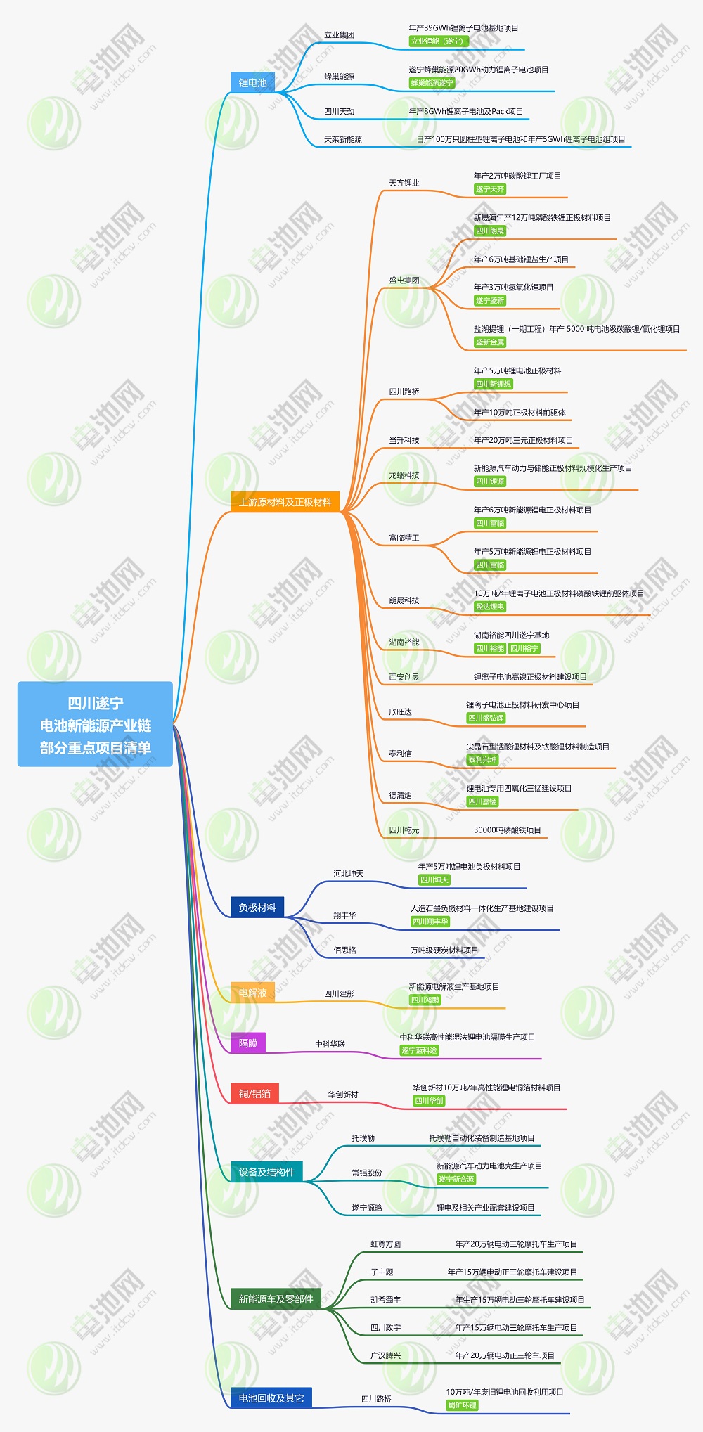 四川遂宁新能源产业链部分重点项目清单