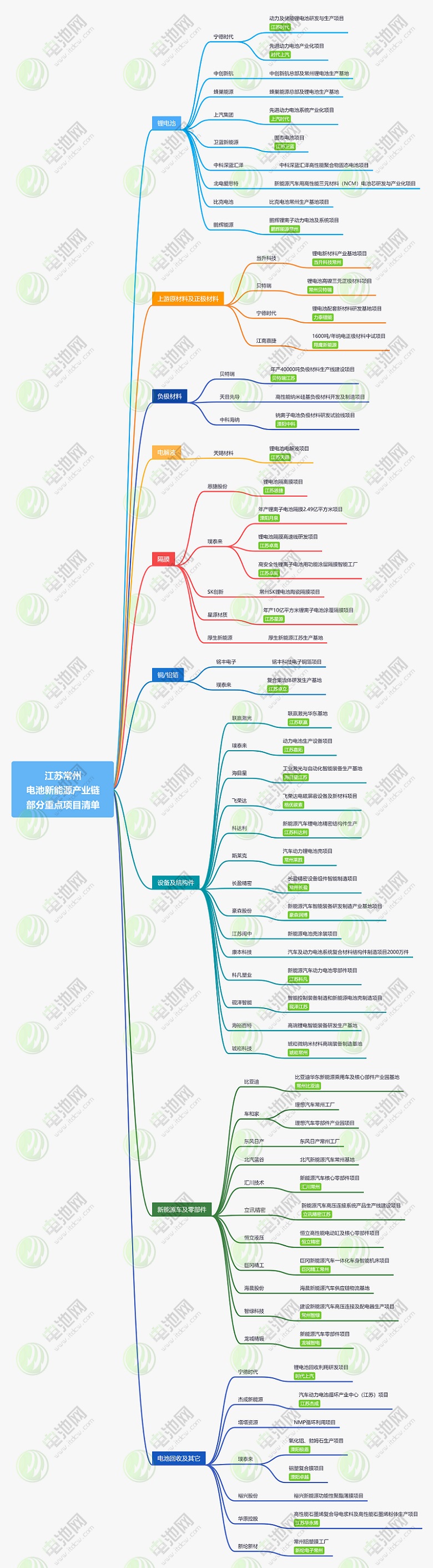 江苏常州新能源产业链部分重点项目清单