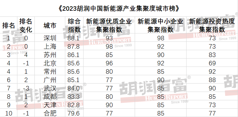 2023胡润中国新能源产业集聚度城市榜