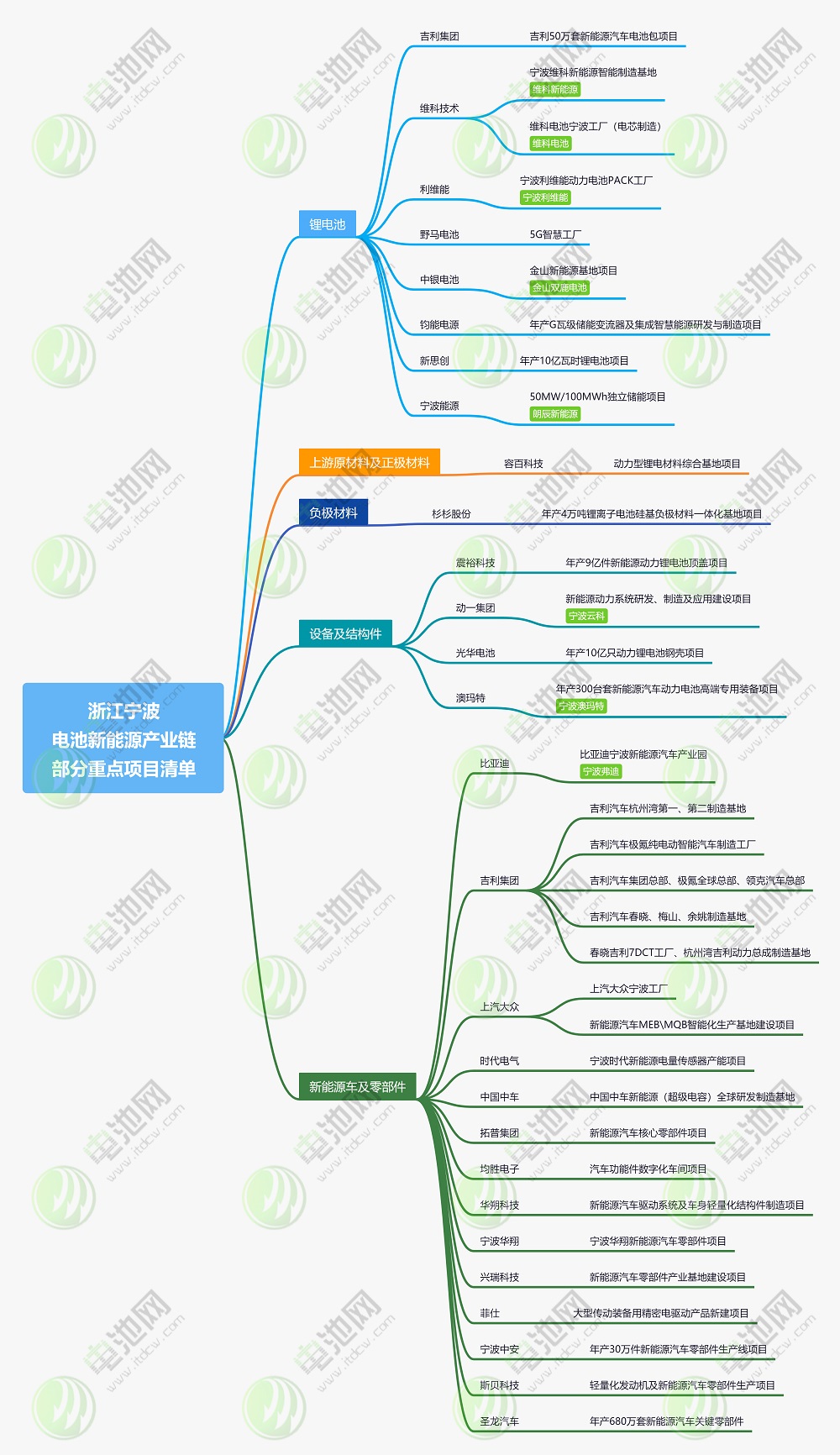 浙江宁波新能源产业链部分重点项目清单