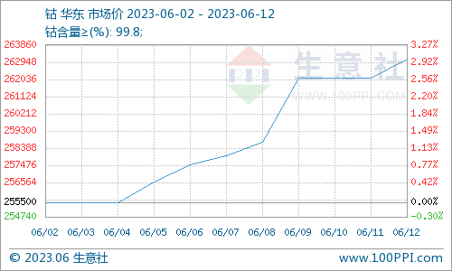 需求回暖 本周钴价震荡上涨